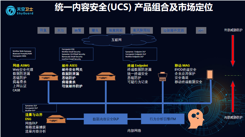统一内容安全(UCS)产品组合及市场定位